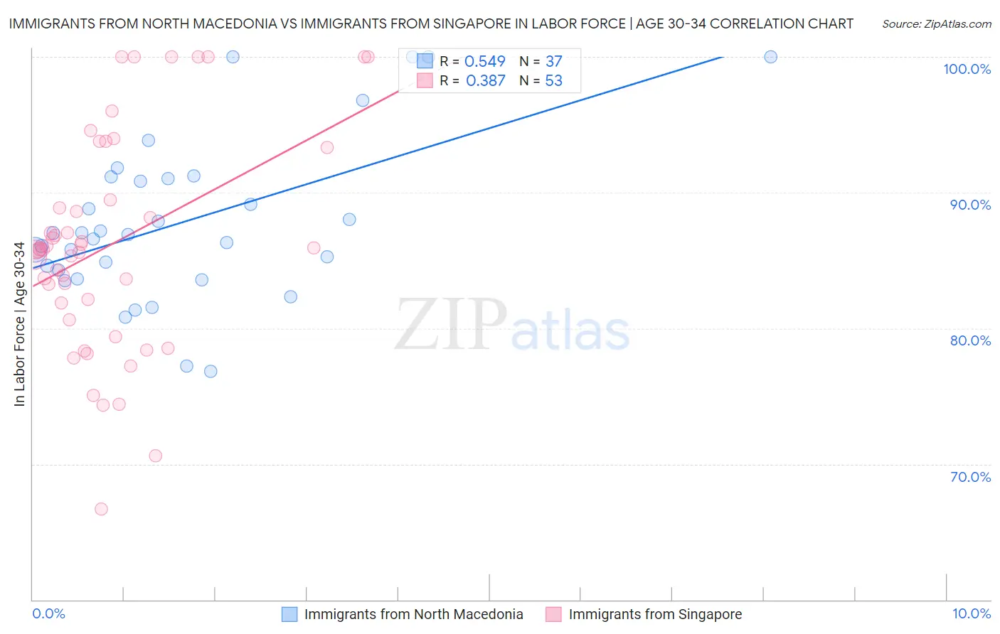 Immigrants from North Macedonia vs Immigrants from Singapore In Labor Force | Age 30-34