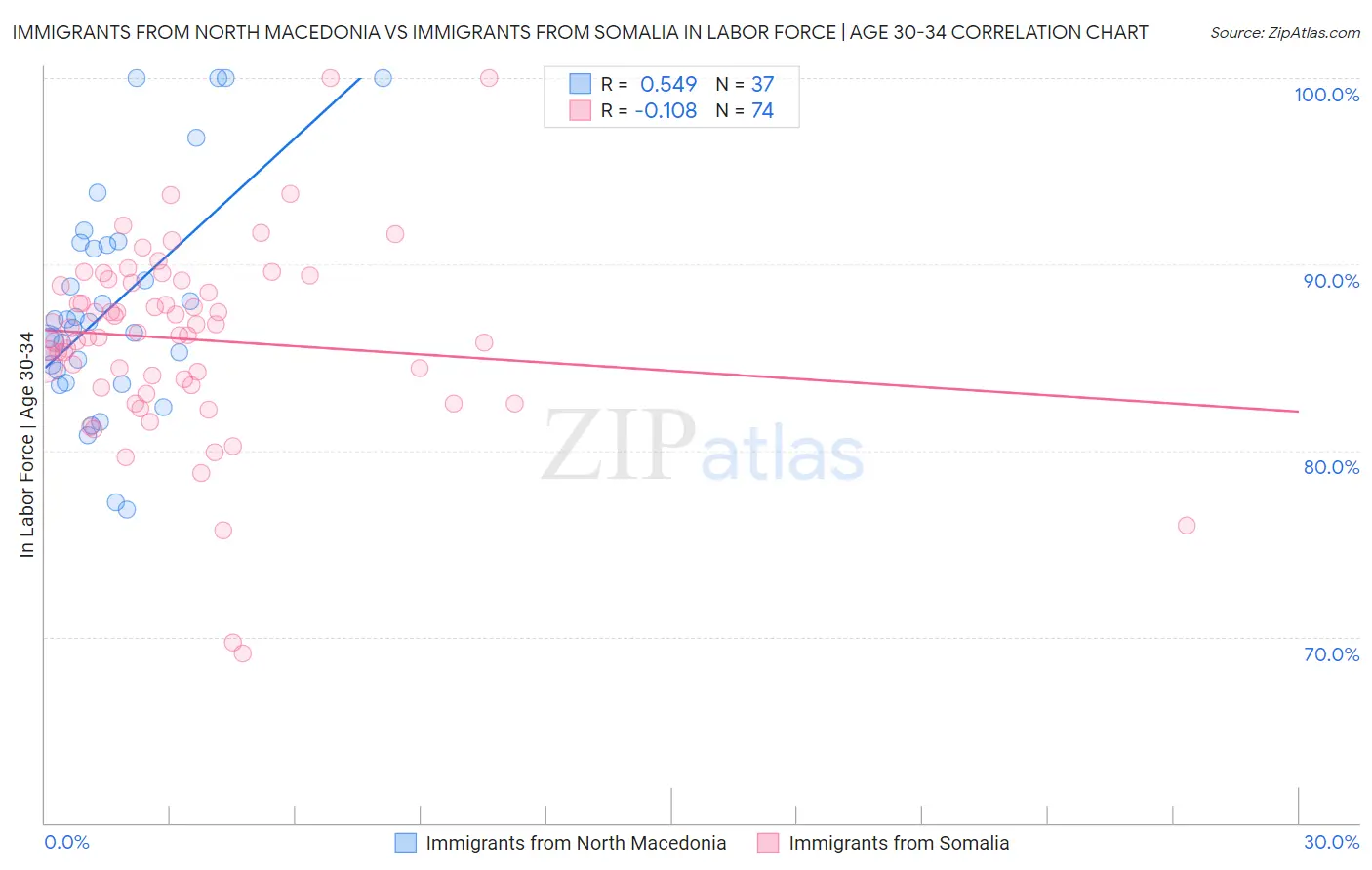 Immigrants from North Macedonia vs Immigrants from Somalia In Labor Force | Age 30-34