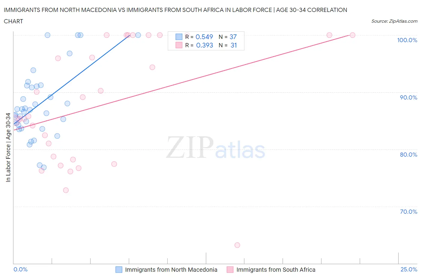 Immigrants from North Macedonia vs Immigrants from South Africa In Labor Force | Age 30-34