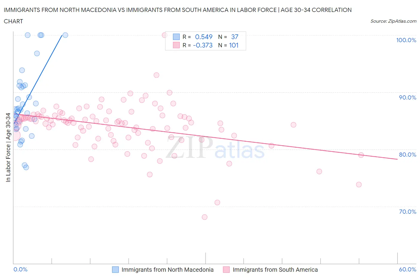 Immigrants from North Macedonia vs Immigrants from South America In Labor Force | Age 30-34