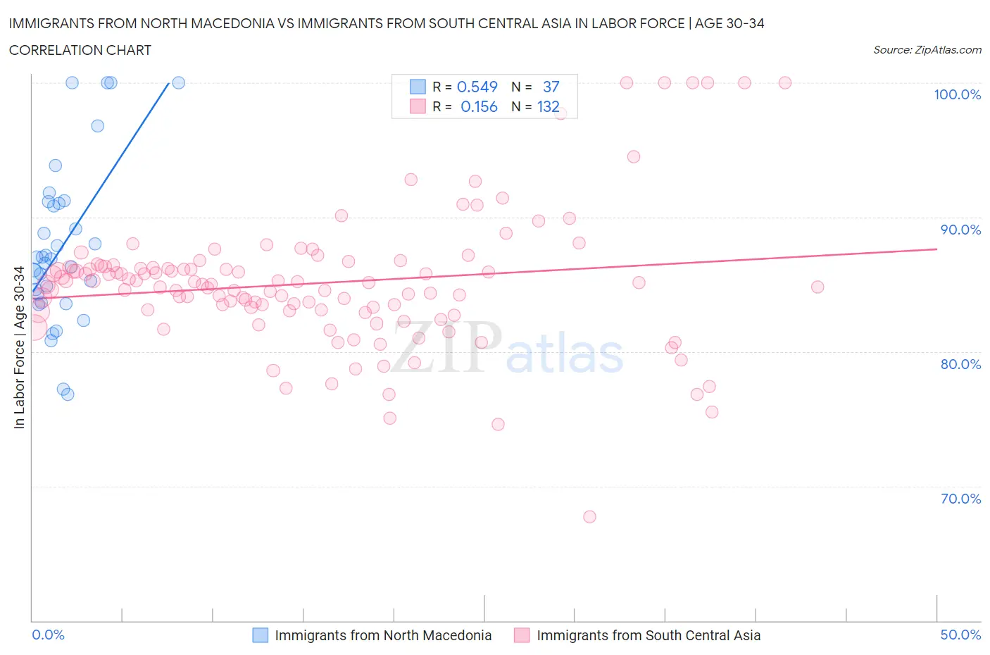 Immigrants from North Macedonia vs Immigrants from South Central Asia In Labor Force | Age 30-34