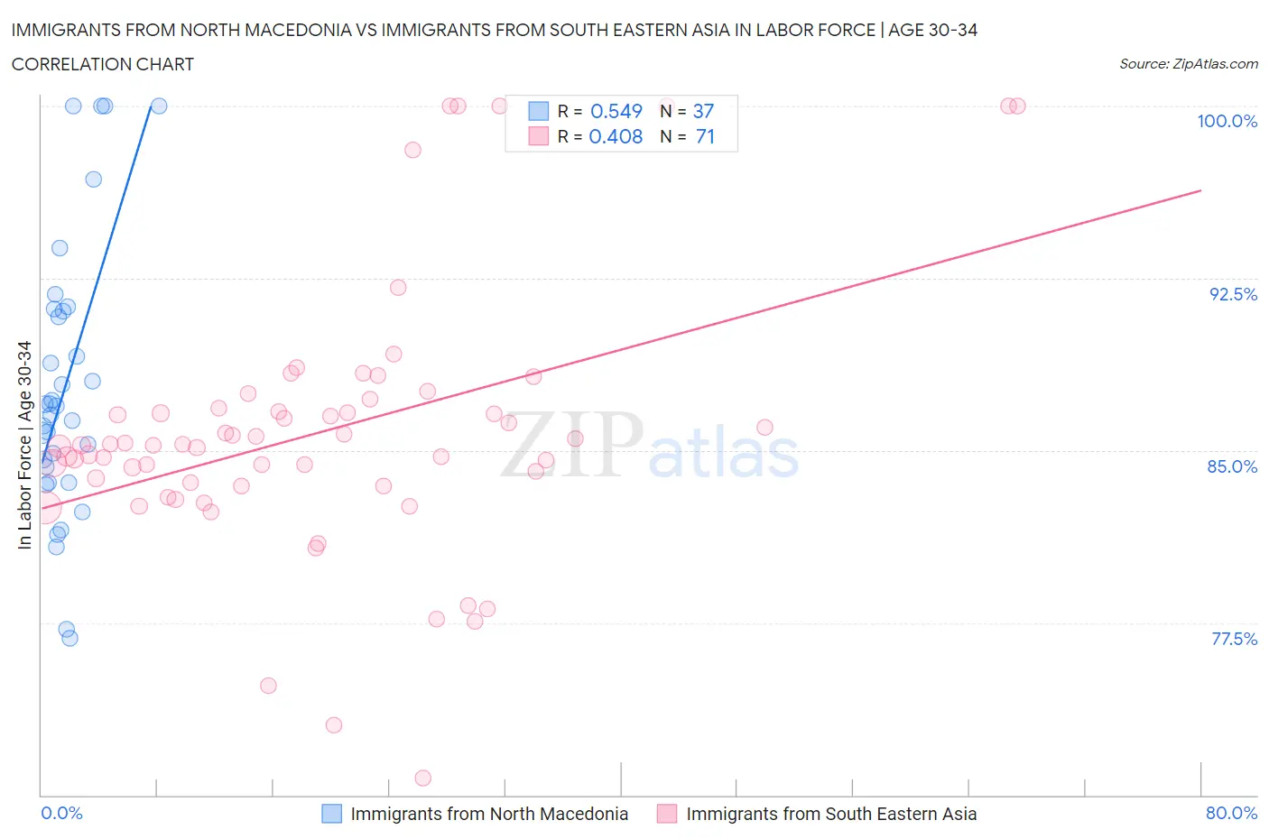 Immigrants from North Macedonia vs Immigrants from South Eastern Asia In Labor Force | Age 30-34