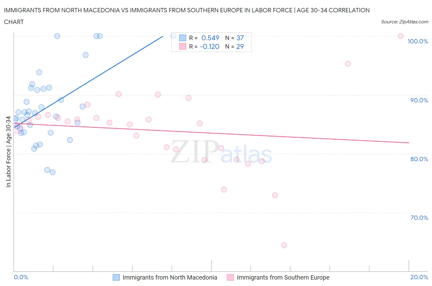 Immigrants from North Macedonia vs Immigrants from Southern Europe In Labor Force | Age 30-34