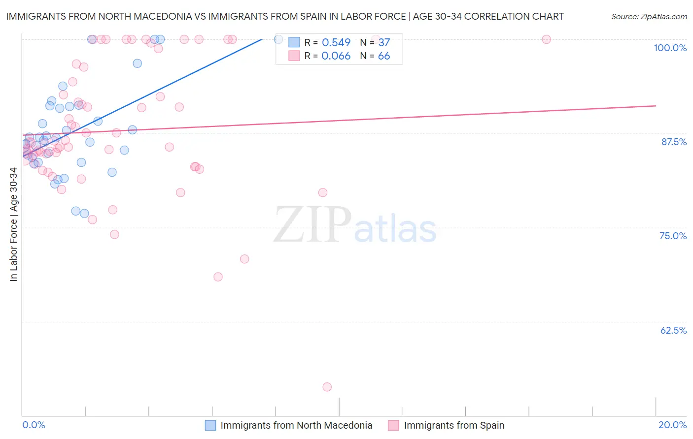 Immigrants from North Macedonia vs Immigrants from Spain In Labor Force | Age 30-34