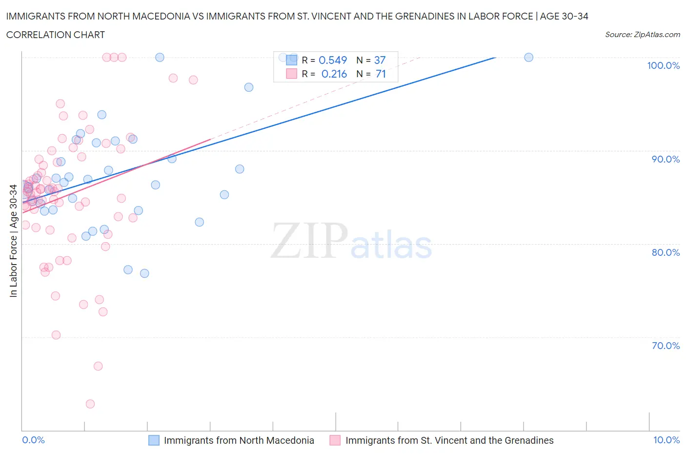 Immigrants from North Macedonia vs Immigrants from St. Vincent and the Grenadines In Labor Force | Age 30-34