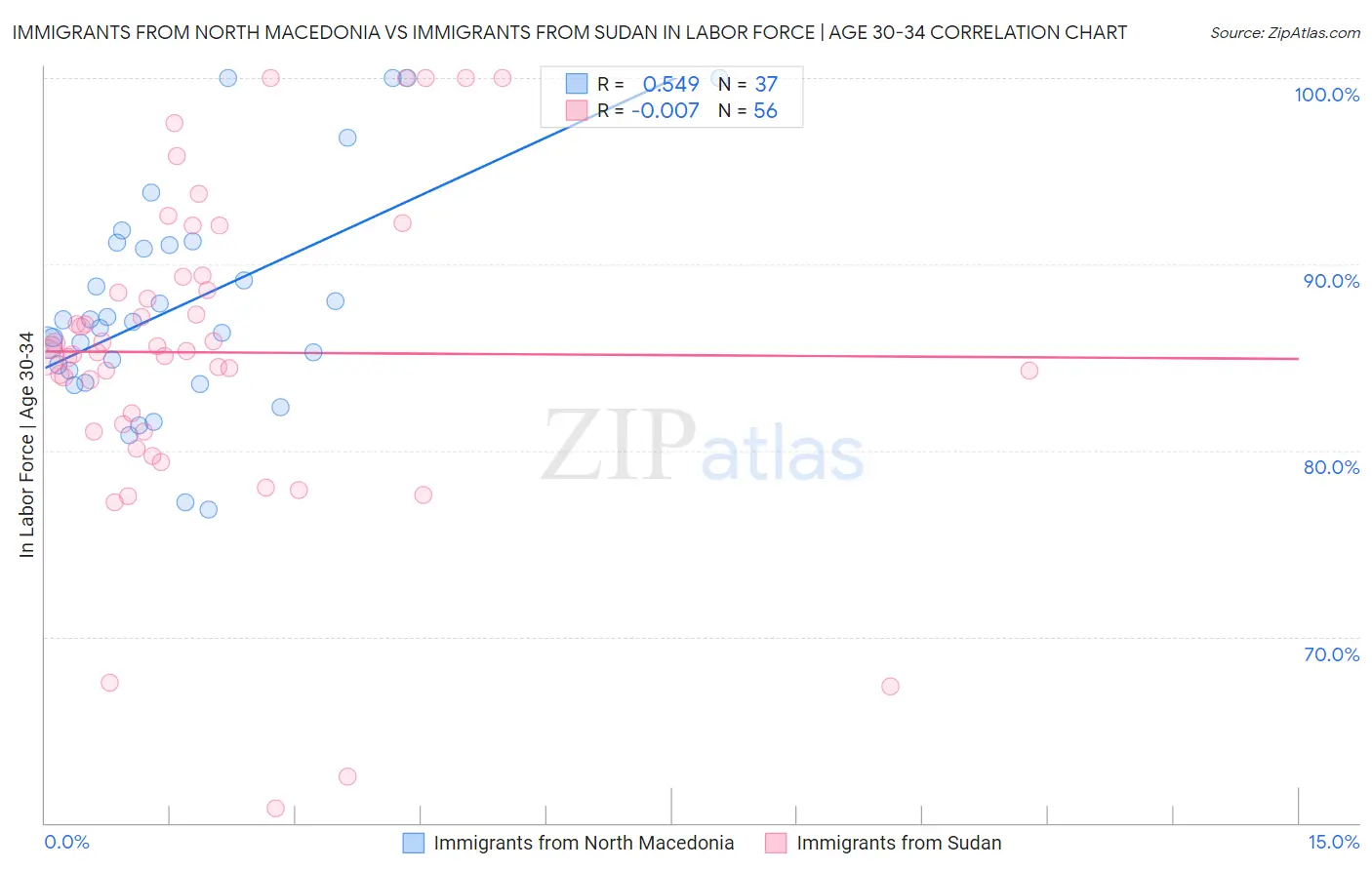 Immigrants from North Macedonia vs Immigrants from Sudan In Labor Force | Age 30-34