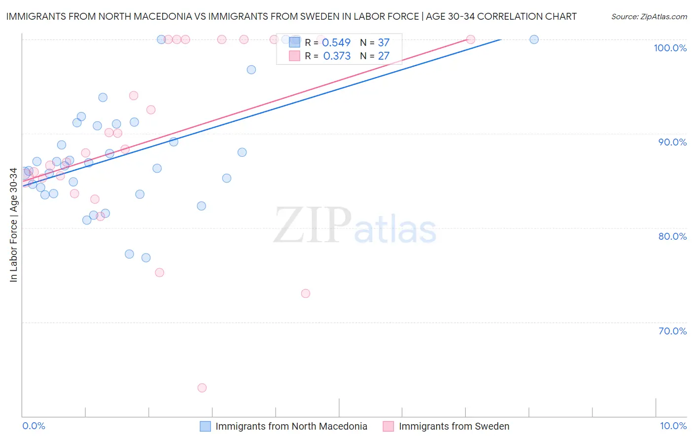 Immigrants from North Macedonia vs Immigrants from Sweden In Labor Force | Age 30-34