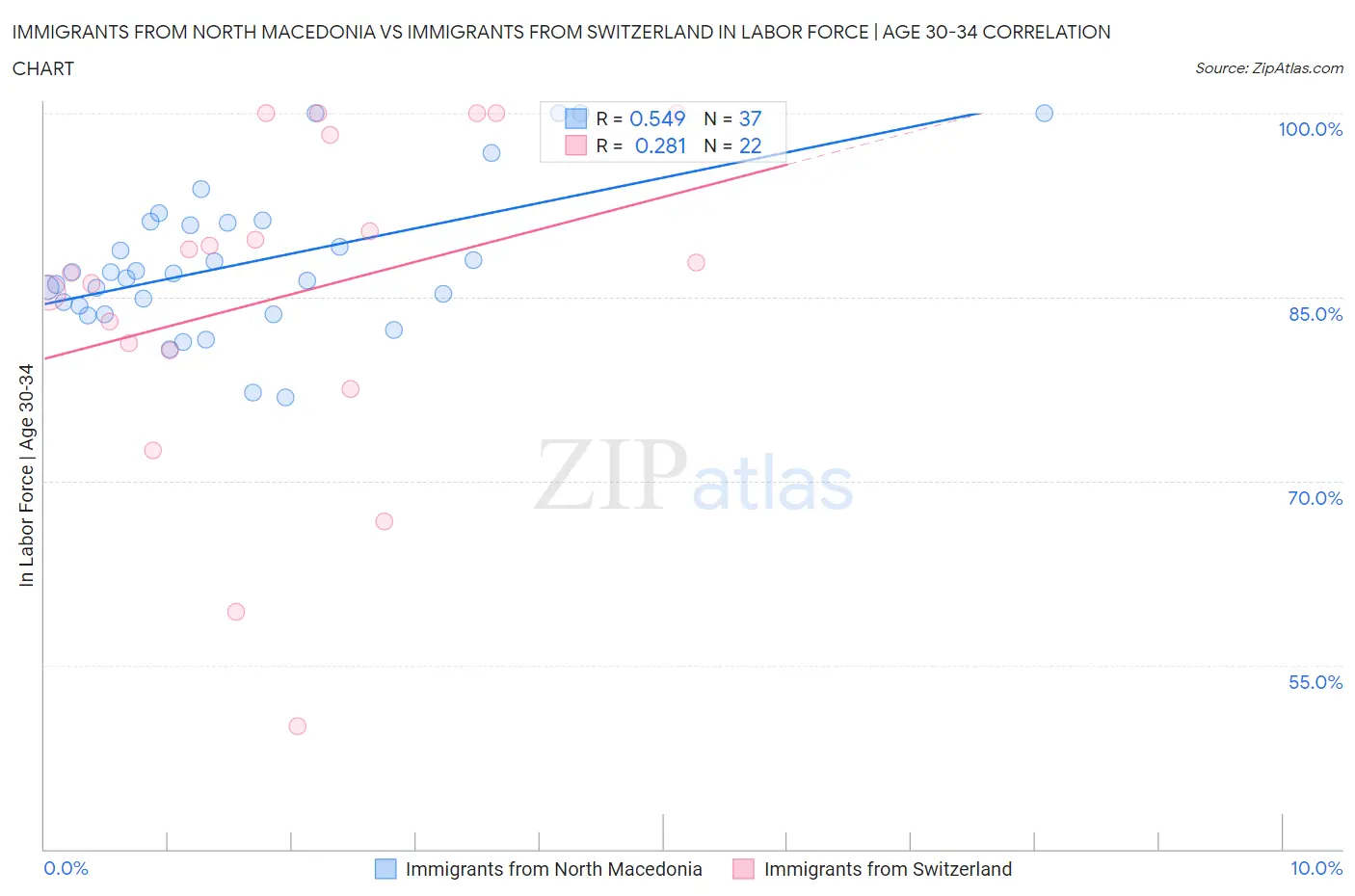 Immigrants from North Macedonia vs Immigrants from Switzerland In Labor Force | Age 30-34