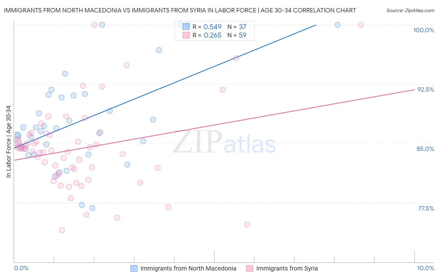 Immigrants from North Macedonia vs Immigrants from Syria In Labor Force | Age 30-34