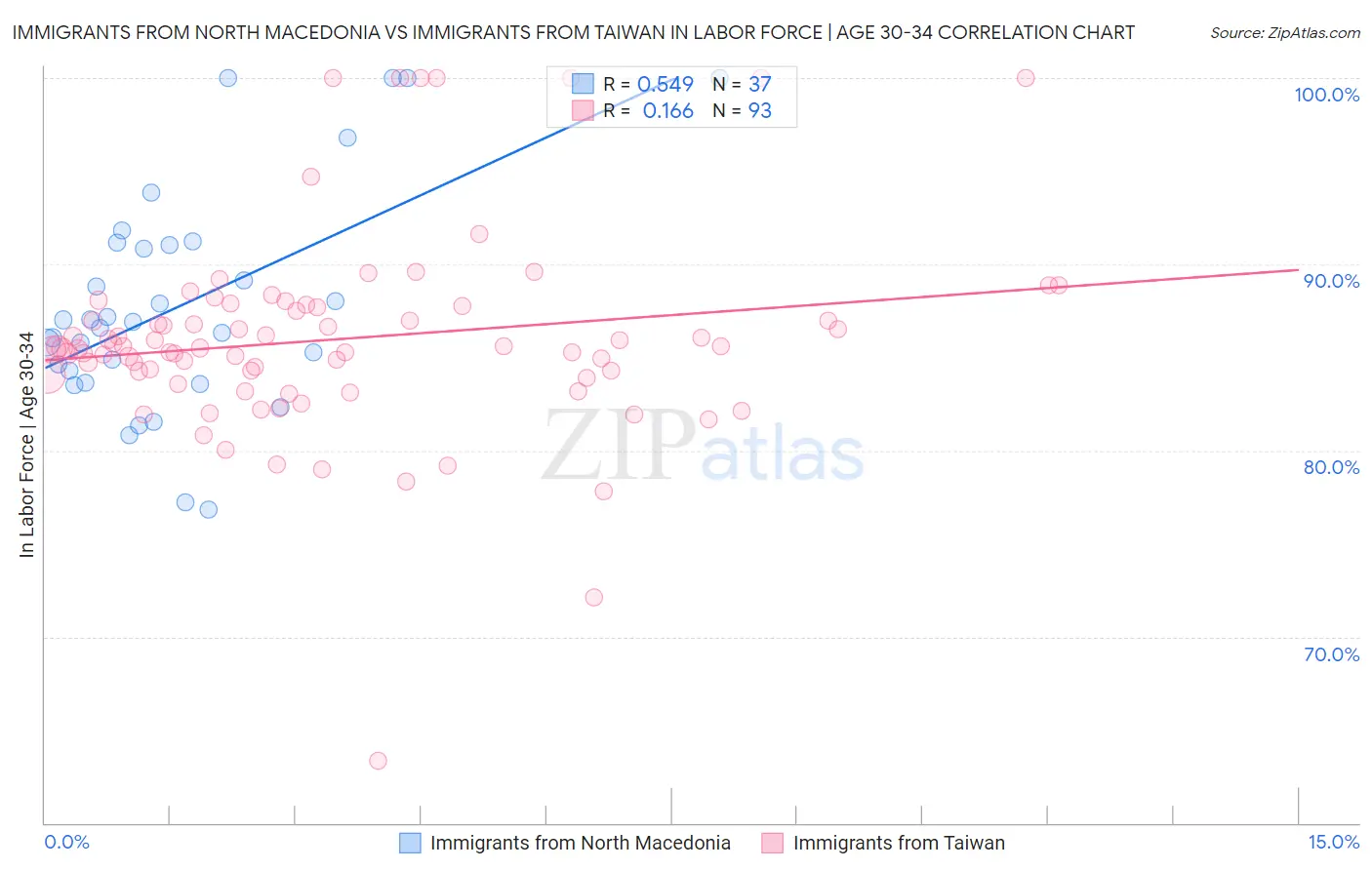 Immigrants from North Macedonia vs Immigrants from Taiwan In Labor Force | Age 30-34