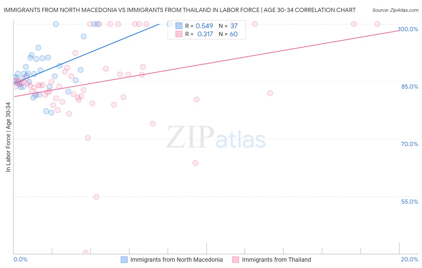 Immigrants from North Macedonia vs Immigrants from Thailand In Labor Force | Age 30-34