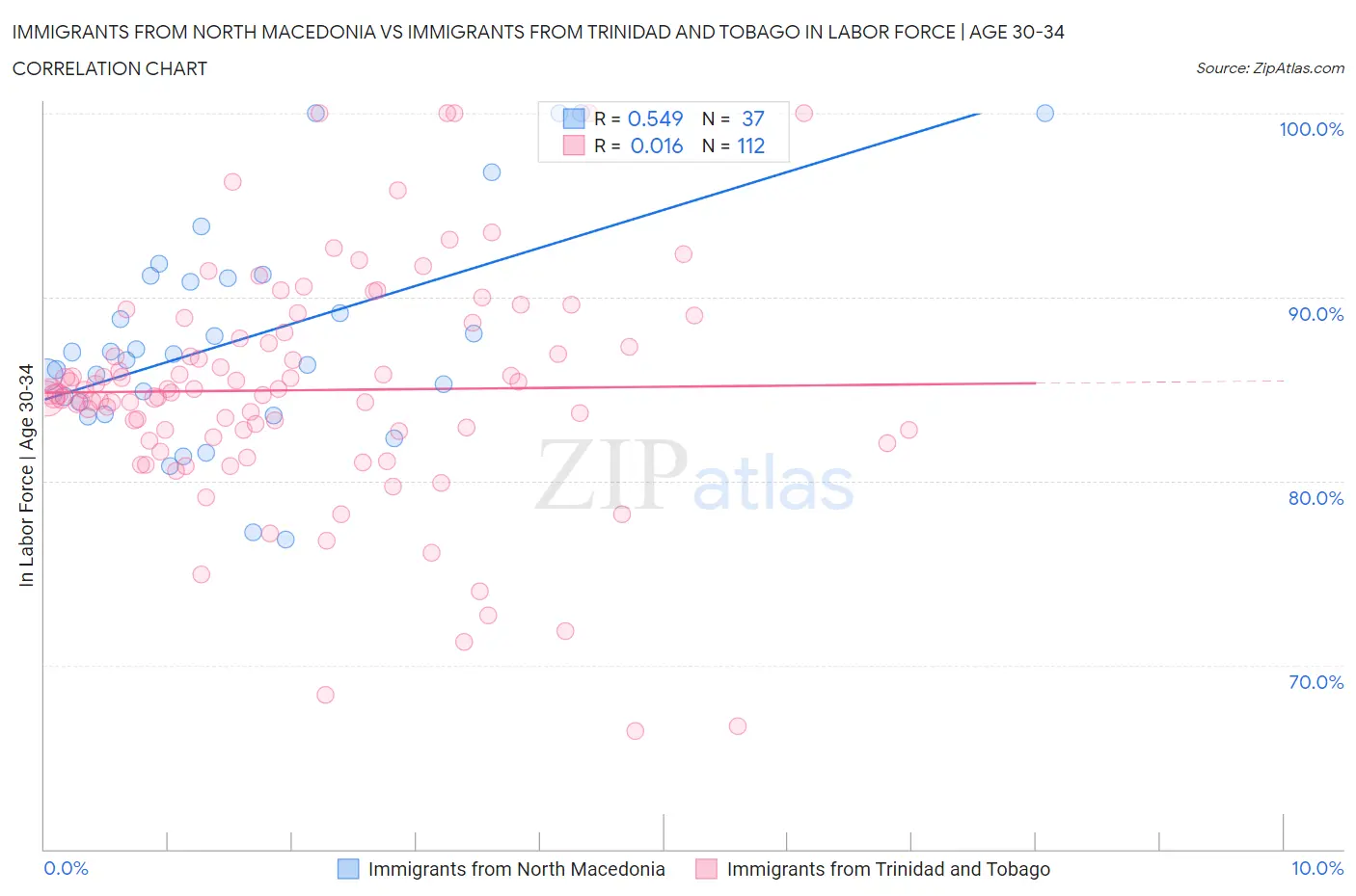 Immigrants from North Macedonia vs Immigrants from Trinidad and Tobago In Labor Force | Age 30-34
