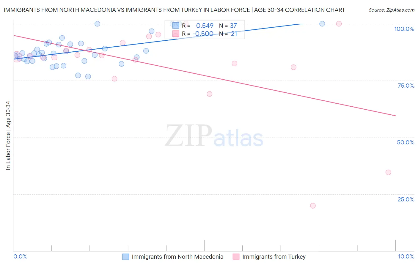 Immigrants from North Macedonia vs Immigrants from Turkey In Labor Force | Age 30-34