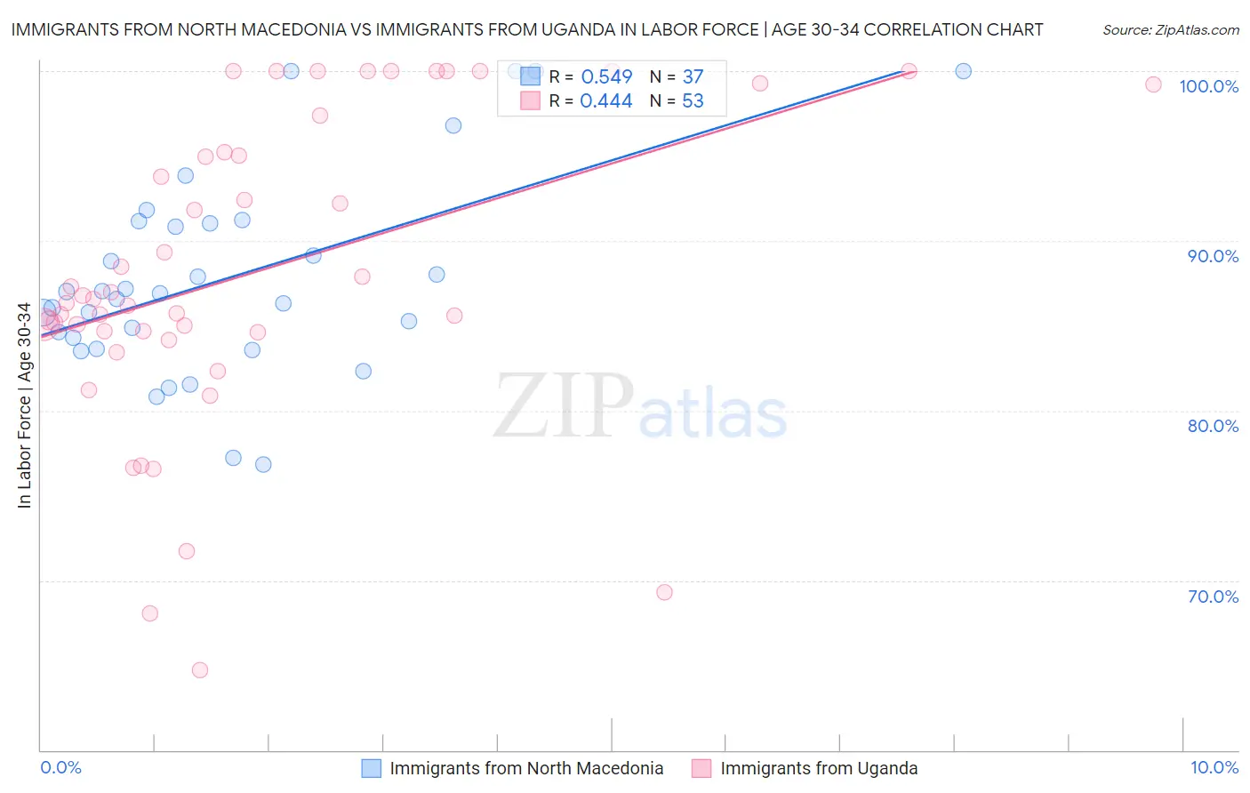 Immigrants from North Macedonia vs Immigrants from Uganda In Labor Force | Age 30-34