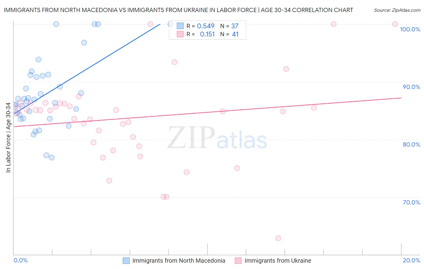 Immigrants from North Macedonia vs Immigrants from Ukraine In Labor Force | Age 30-34