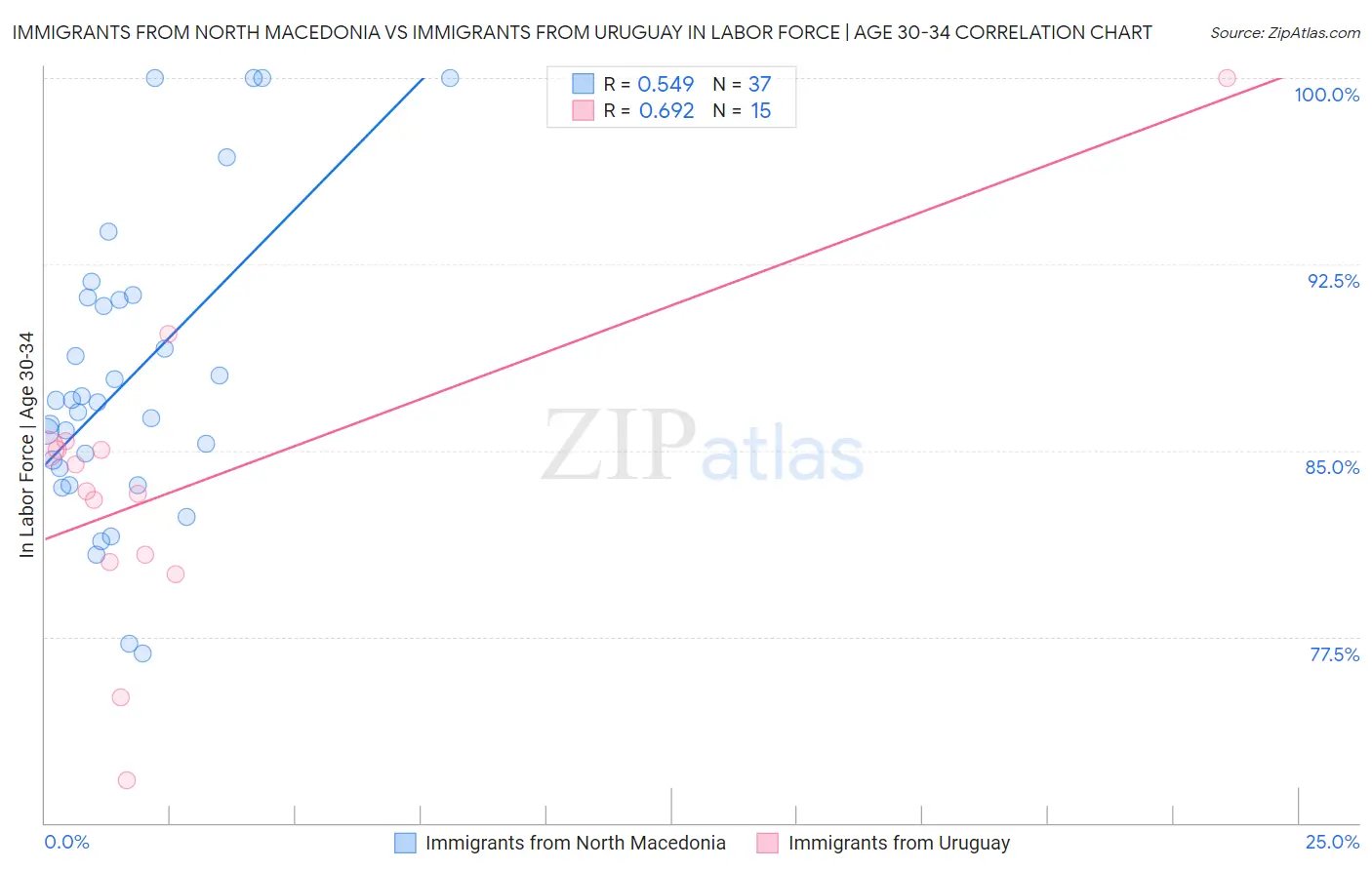Immigrants from North Macedonia vs Immigrants from Uruguay In Labor Force | Age 30-34