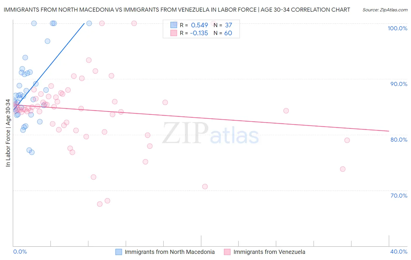 Immigrants from North Macedonia vs Immigrants from Venezuela In Labor Force | Age 30-34