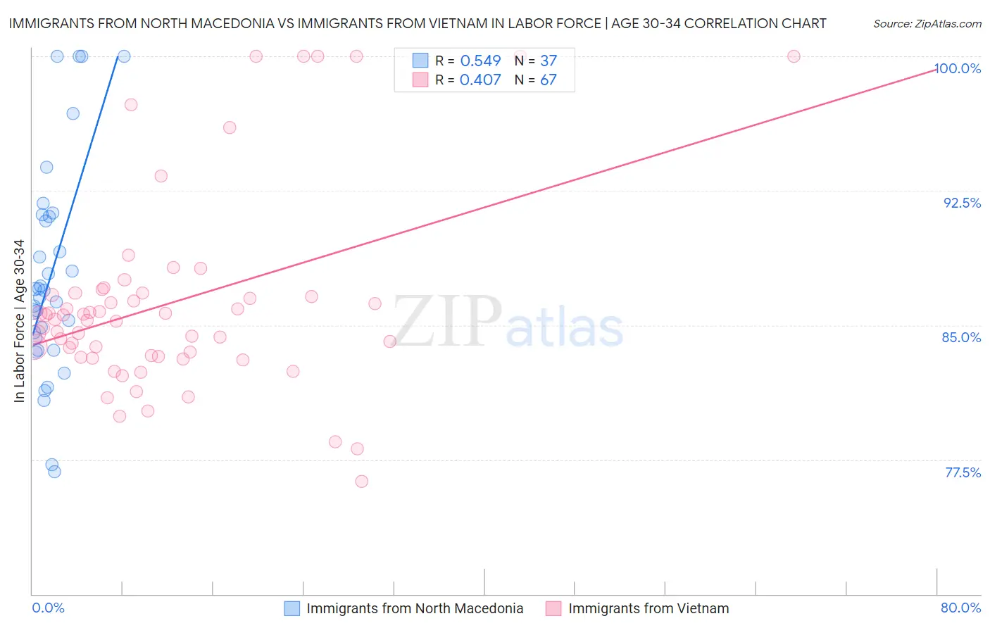Immigrants from North Macedonia vs Immigrants from Vietnam In Labor Force | Age 30-34