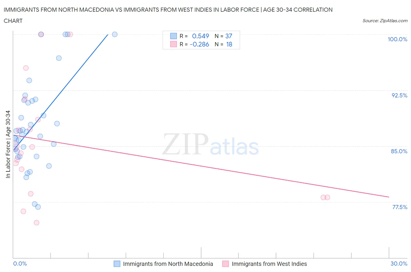 Immigrants from North Macedonia vs Immigrants from West Indies In Labor Force | Age 30-34
