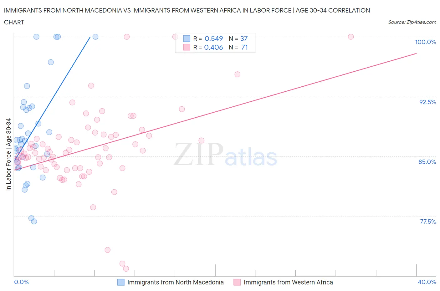 Immigrants from North Macedonia vs Immigrants from Western Africa In Labor Force | Age 30-34