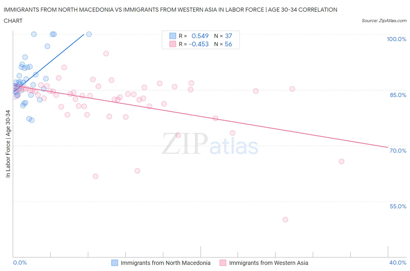 Immigrants from North Macedonia vs Immigrants from Western Asia In Labor Force | Age 30-34