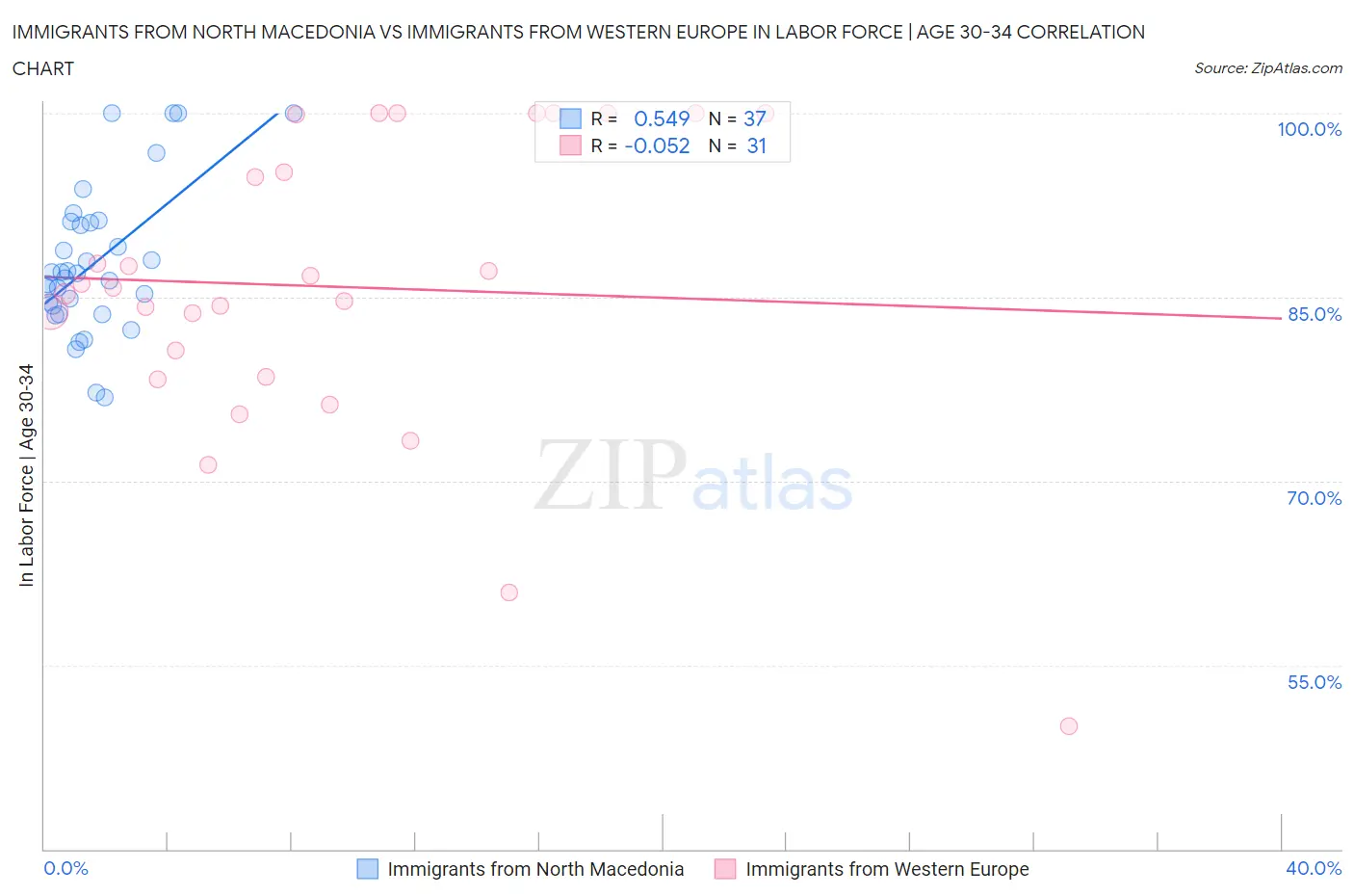 Immigrants from North Macedonia vs Immigrants from Western Europe In Labor Force | Age 30-34