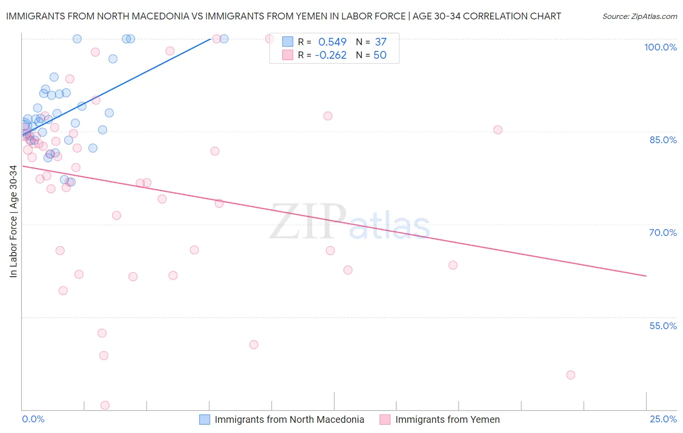 Immigrants from North Macedonia vs Immigrants from Yemen In Labor Force | Age 30-34