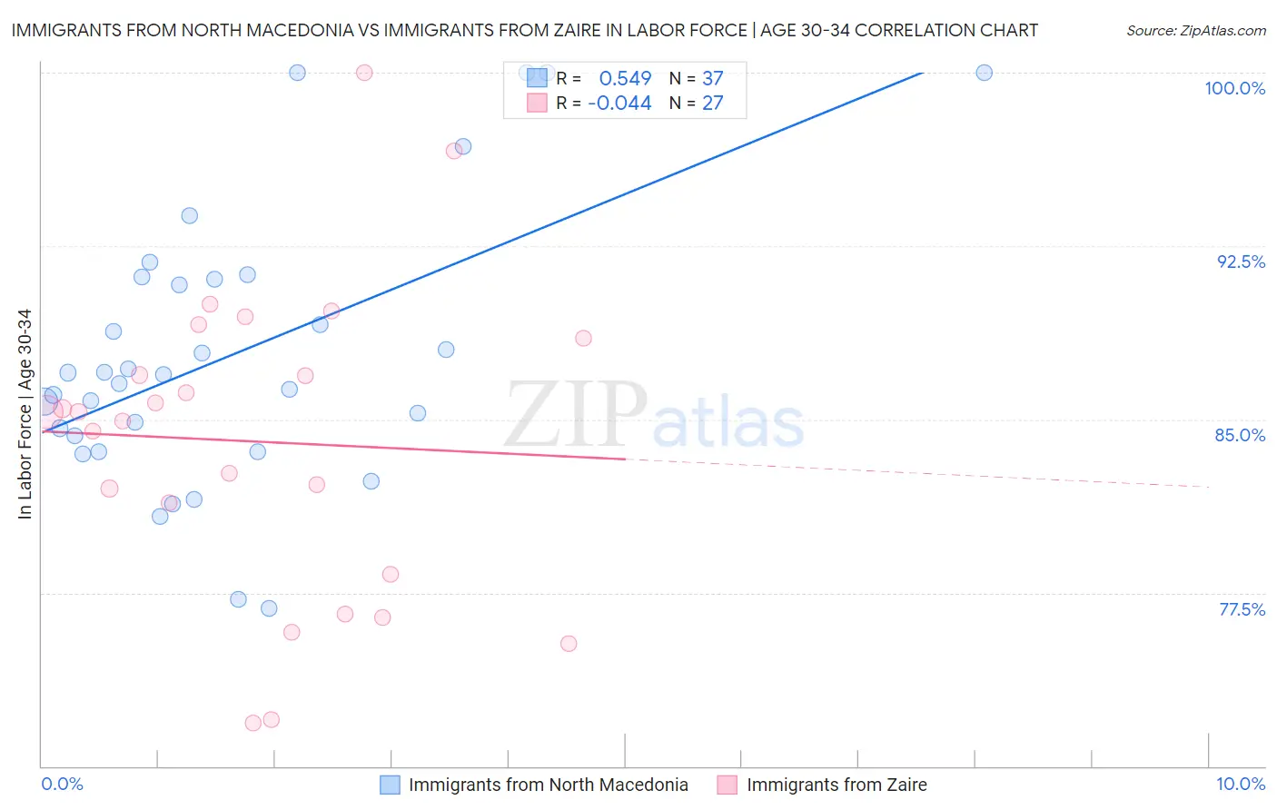 Immigrants from North Macedonia vs Immigrants from Zaire In Labor Force | Age 30-34