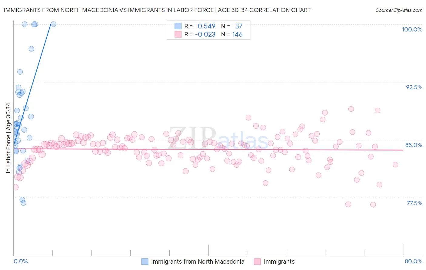 Immigrants from North Macedonia vs Immigrants In Labor Force | Age 30-34