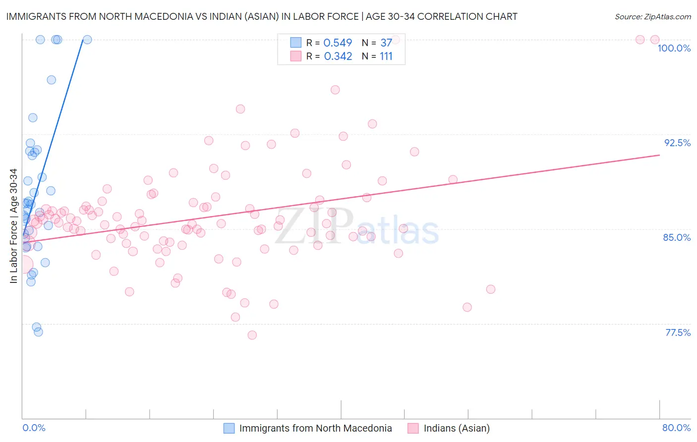 Immigrants from North Macedonia vs Indian (Asian) In Labor Force | Age 30-34