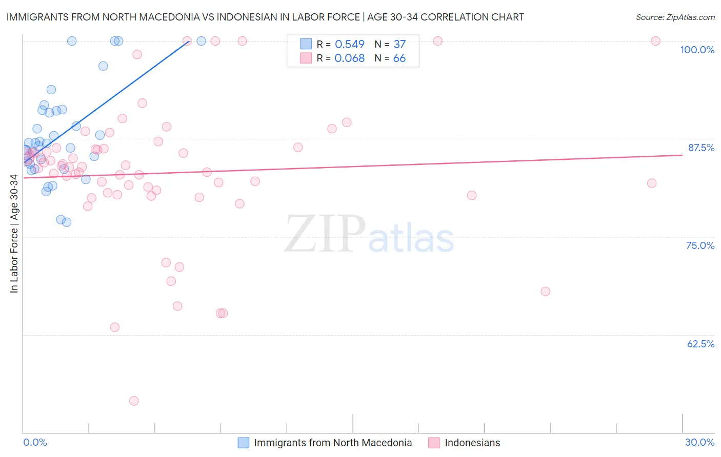 Immigrants from North Macedonia vs Indonesian In Labor Force | Age 30-34