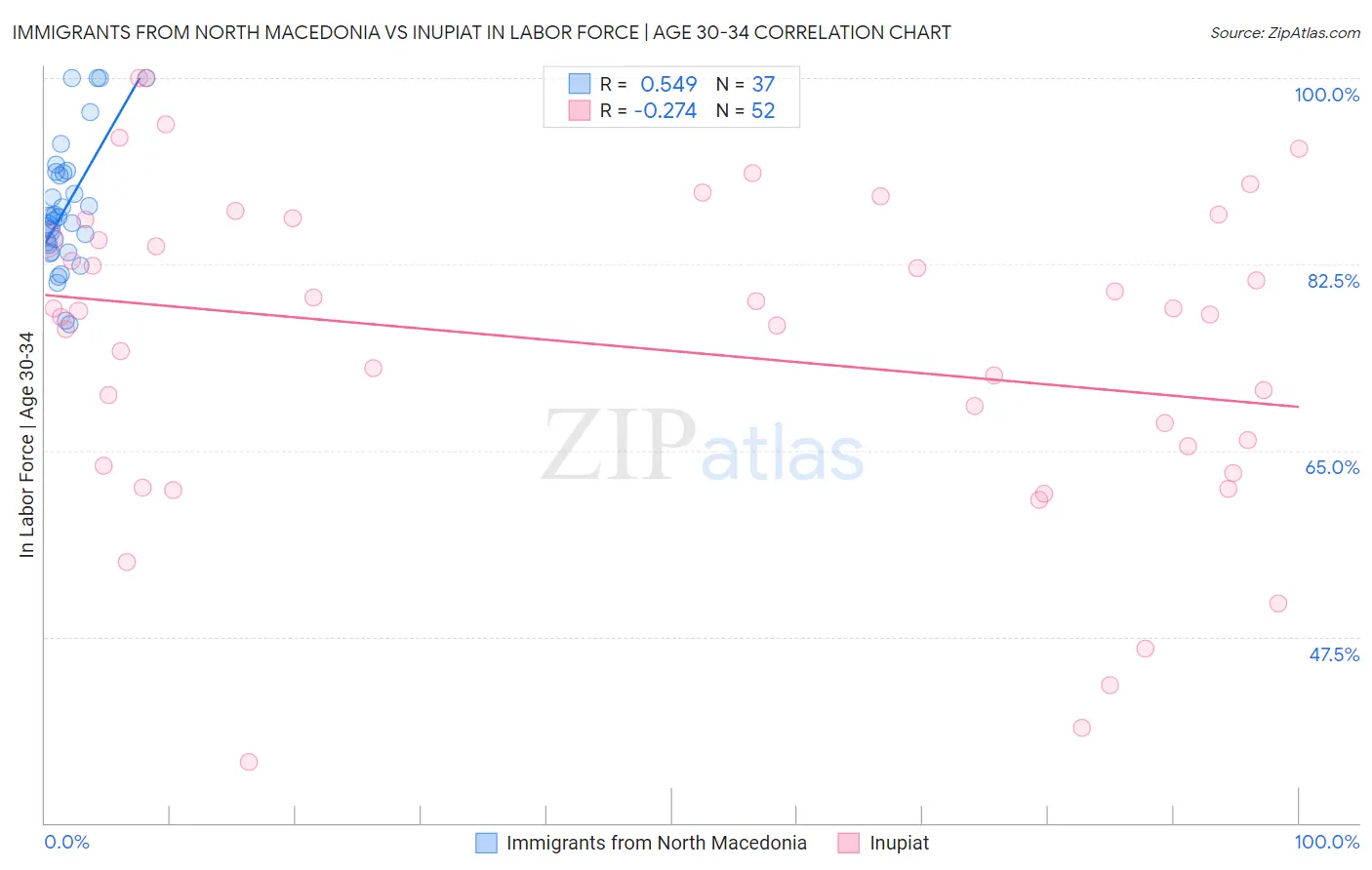 Immigrants from North Macedonia vs Inupiat In Labor Force | Age 30-34