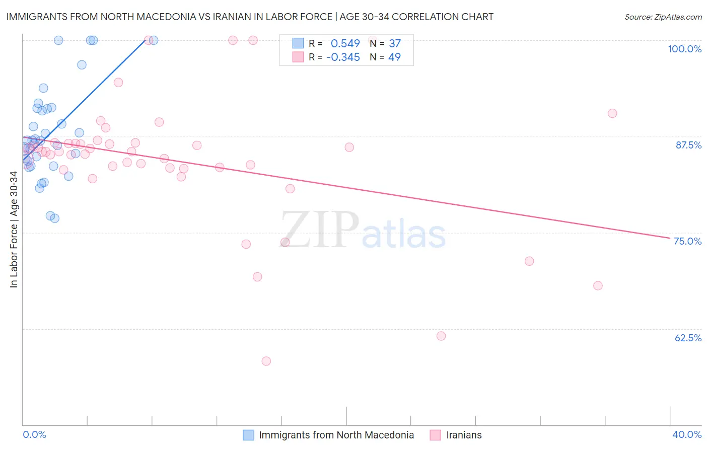 Immigrants from North Macedonia vs Iranian In Labor Force | Age 30-34