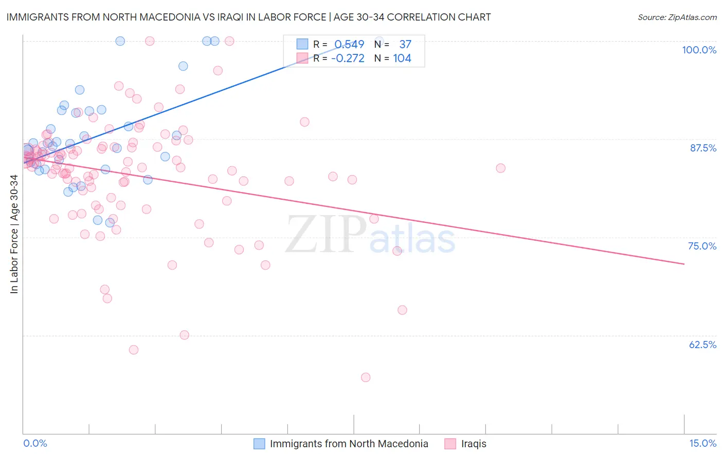 Immigrants from North Macedonia vs Iraqi In Labor Force | Age 30-34