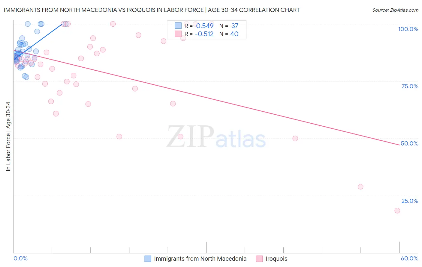 Immigrants from North Macedonia vs Iroquois In Labor Force | Age 30-34