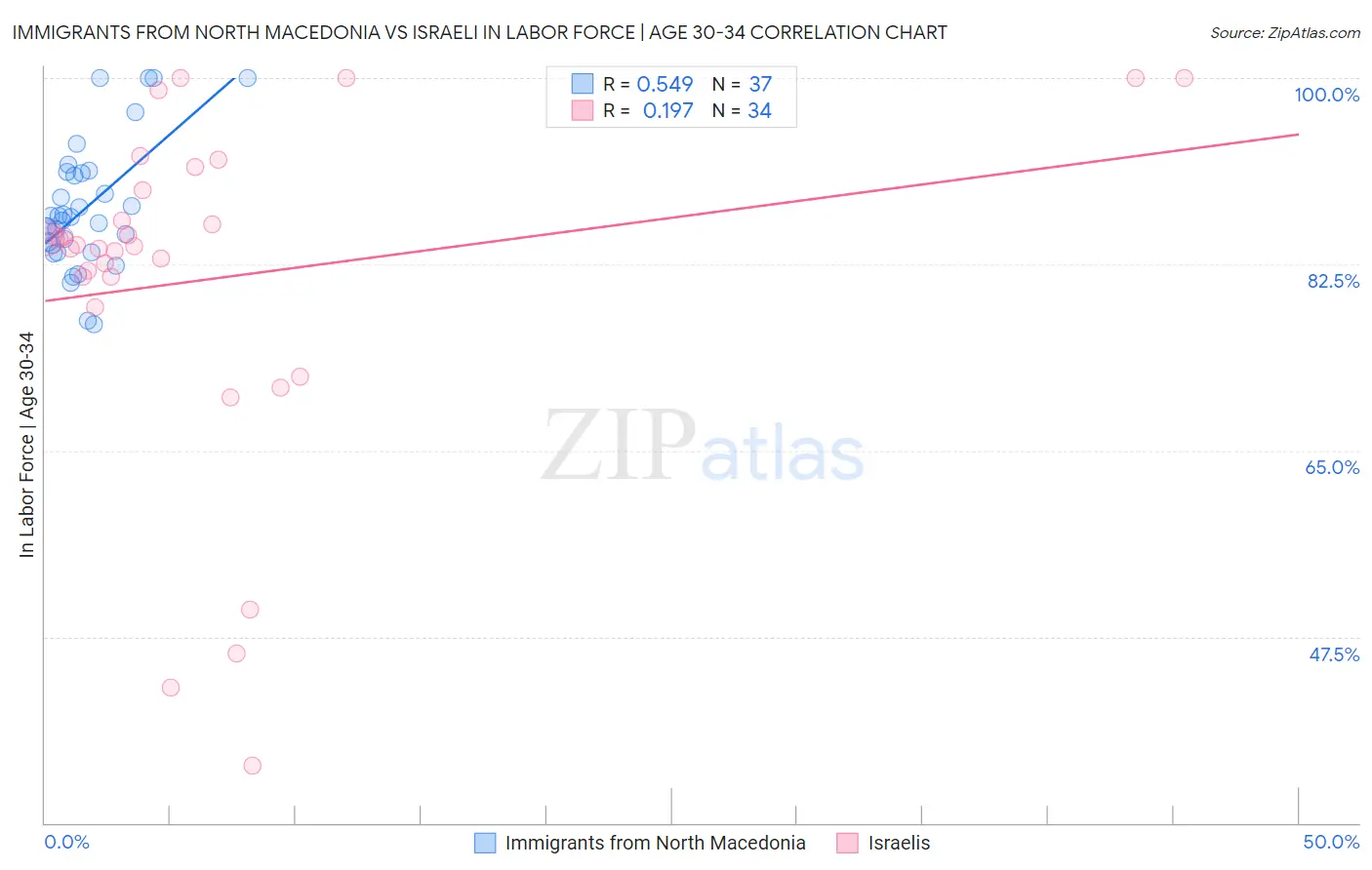Immigrants from North Macedonia vs Israeli In Labor Force | Age 30-34