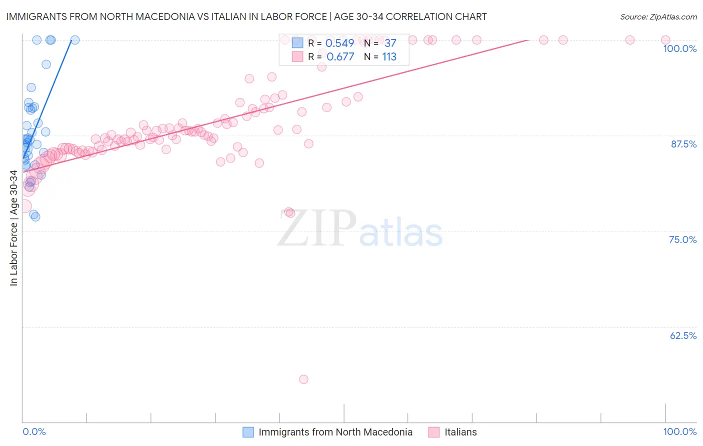 Immigrants from North Macedonia vs Italian In Labor Force | Age 30-34