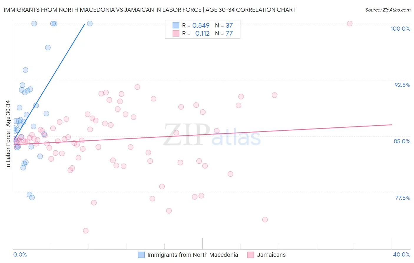 Immigrants from North Macedonia vs Jamaican In Labor Force | Age 30-34