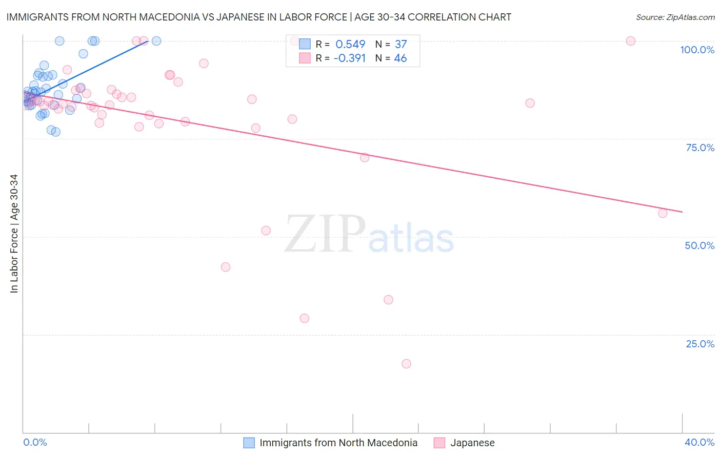 Immigrants from North Macedonia vs Japanese In Labor Force | Age 30-34