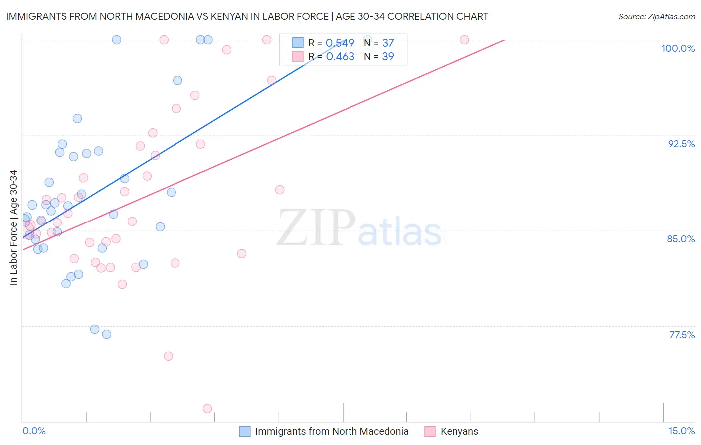 Immigrants from North Macedonia vs Kenyan In Labor Force | Age 30-34
