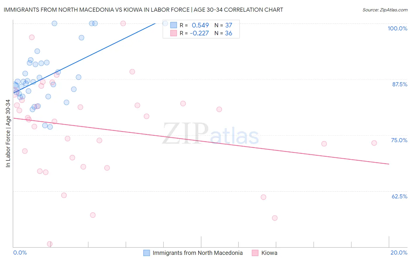Immigrants from North Macedonia vs Kiowa In Labor Force | Age 30-34