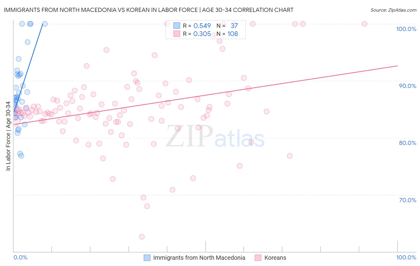 Immigrants from North Macedonia vs Korean In Labor Force | Age 30-34