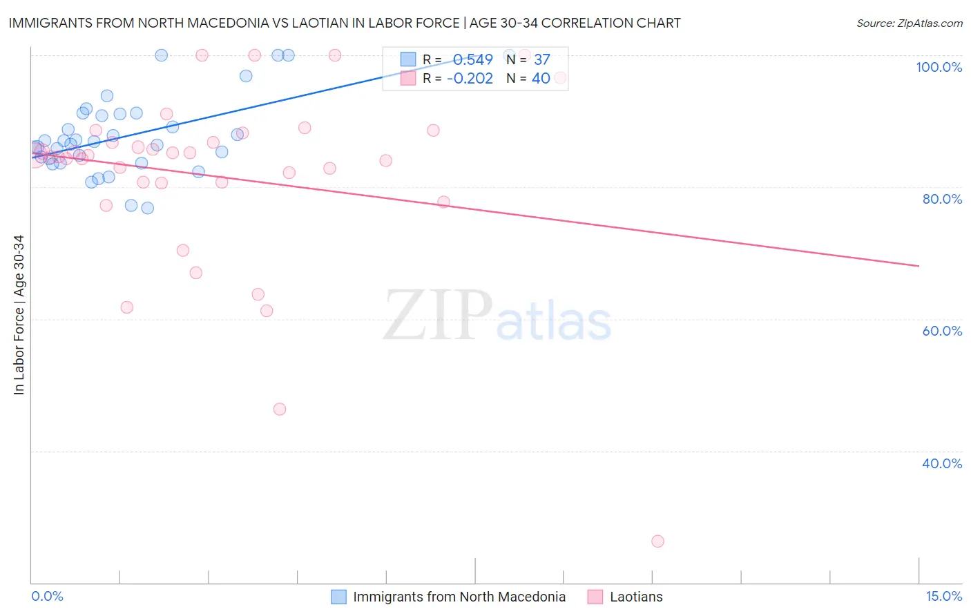 Immigrants from North Macedonia vs Laotian In Labor Force | Age 30-34