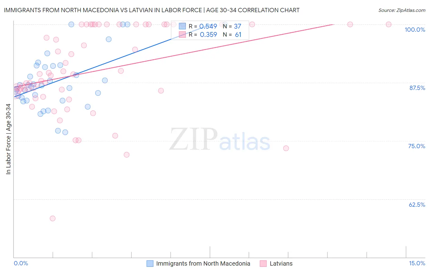 Immigrants from North Macedonia vs Latvian In Labor Force | Age 30-34
