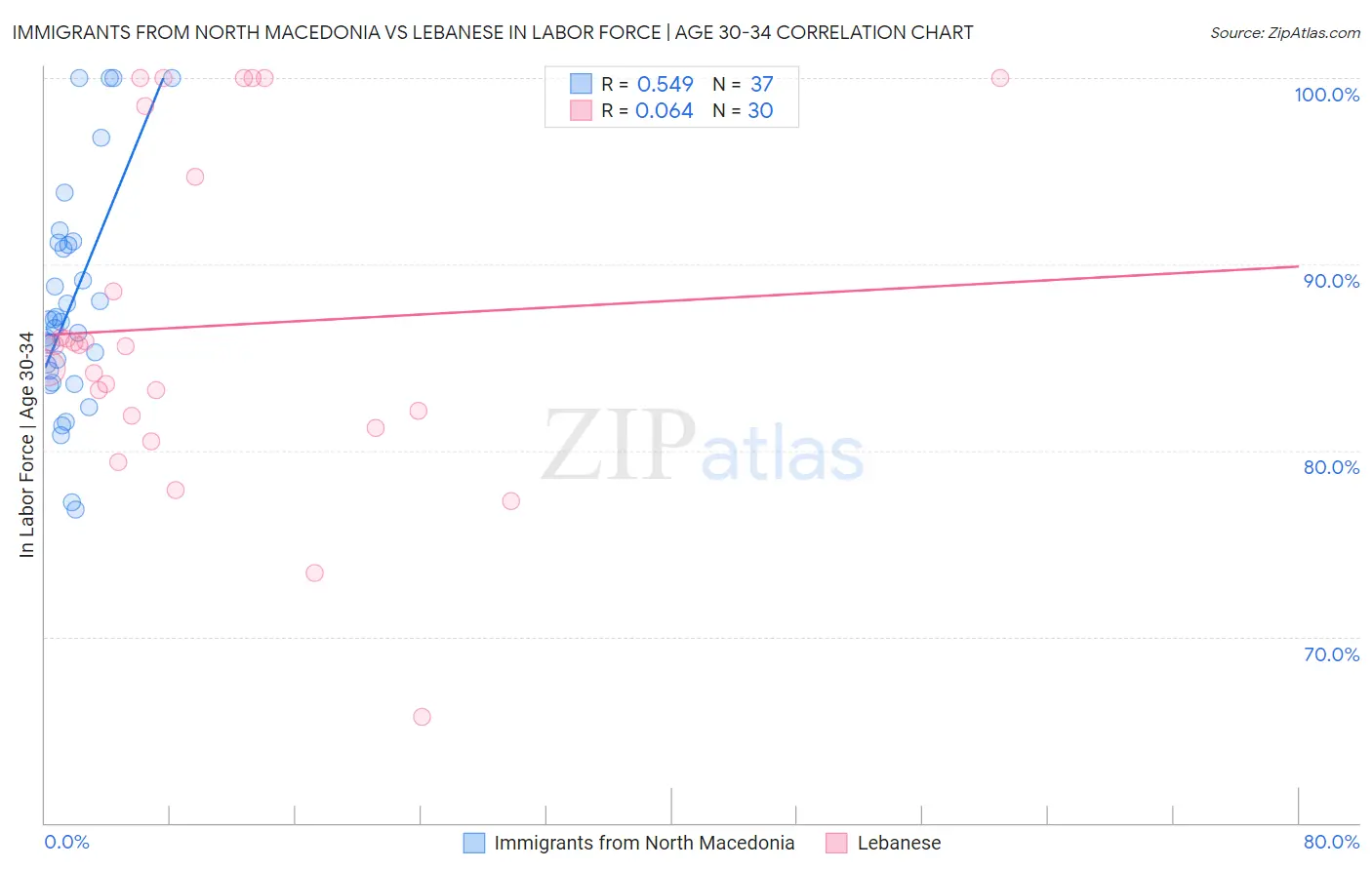 Immigrants from North Macedonia vs Lebanese In Labor Force | Age 30-34