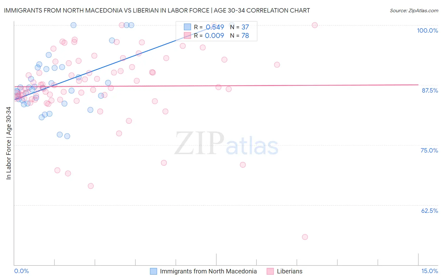 Immigrants from North Macedonia vs Liberian In Labor Force | Age 30-34