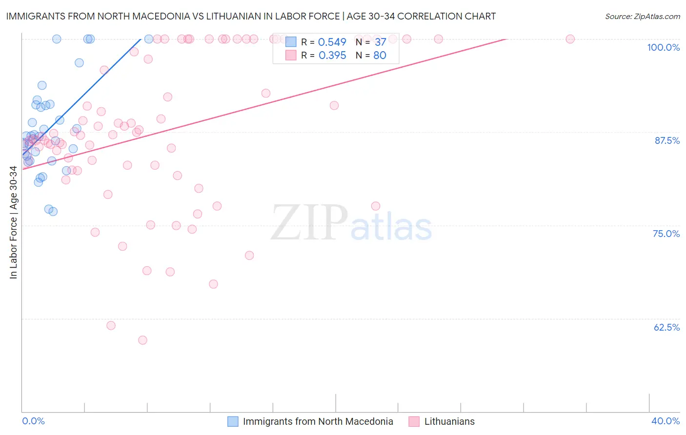 Immigrants from North Macedonia vs Lithuanian In Labor Force | Age 30-34