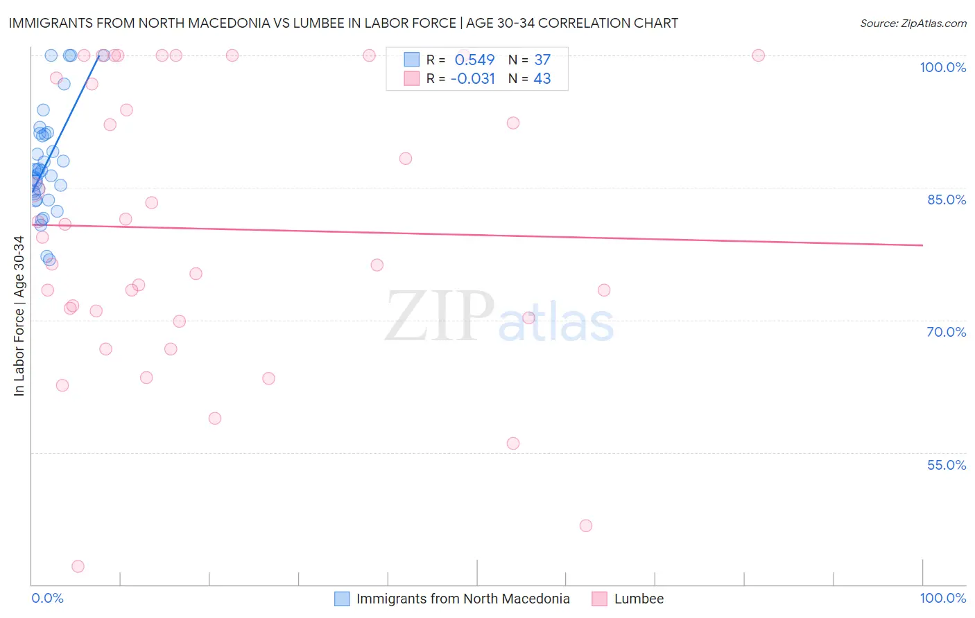 Immigrants from North Macedonia vs Lumbee In Labor Force | Age 30-34