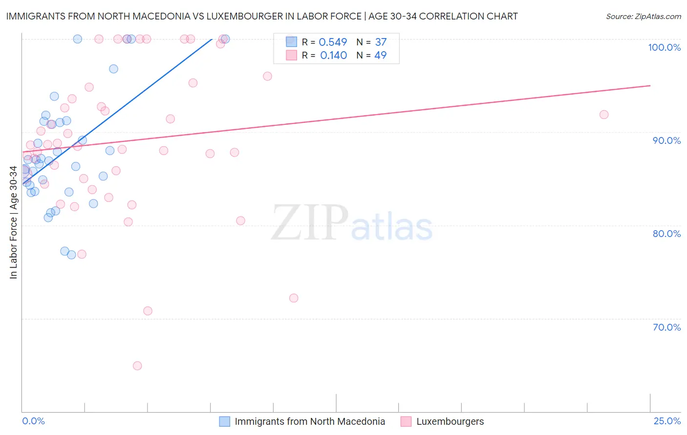 Immigrants from North Macedonia vs Luxembourger In Labor Force | Age 30-34