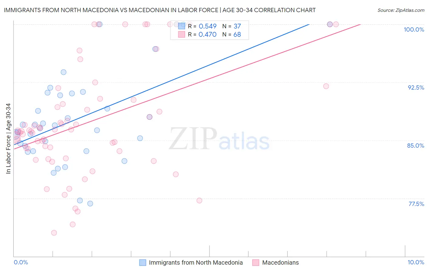 Immigrants from North Macedonia vs Macedonian In Labor Force | Age 30-34